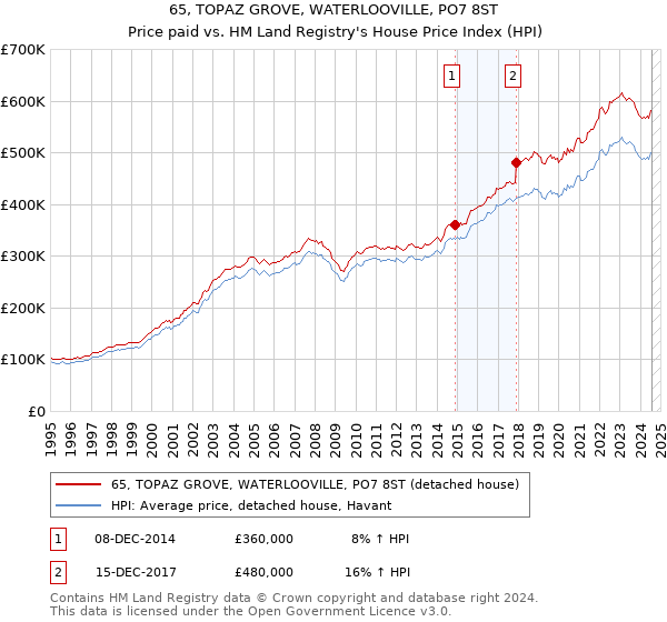 65, TOPAZ GROVE, WATERLOOVILLE, PO7 8ST: Price paid vs HM Land Registry's House Price Index