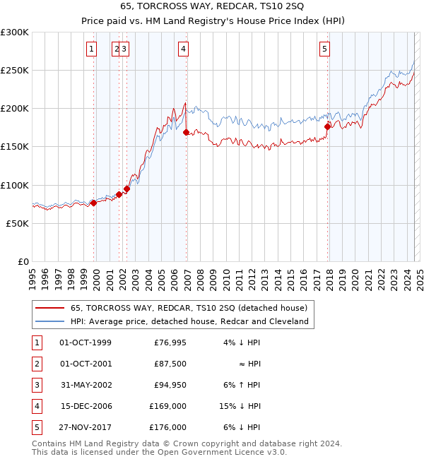 65, TORCROSS WAY, REDCAR, TS10 2SQ: Price paid vs HM Land Registry's House Price Index