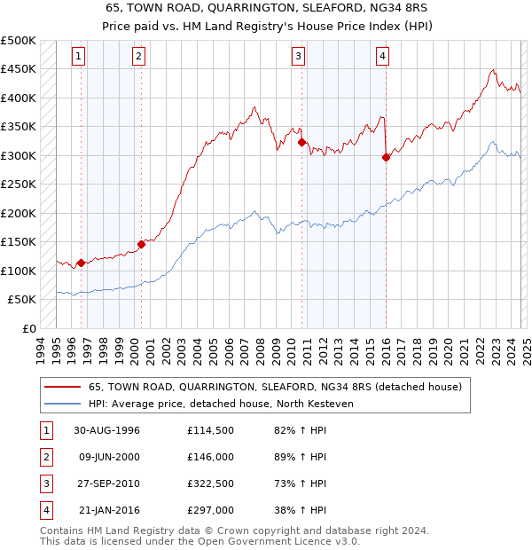 65, TOWN ROAD, QUARRINGTON, SLEAFORD, NG34 8RS: Price paid vs HM Land Registry's House Price Index