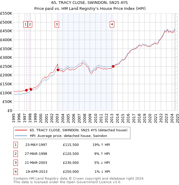 65, TRACY CLOSE, SWINDON, SN25 4YS: Price paid vs HM Land Registry's House Price Index