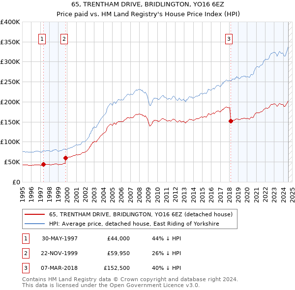 65, TRENTHAM DRIVE, BRIDLINGTON, YO16 6EZ: Price paid vs HM Land Registry's House Price Index