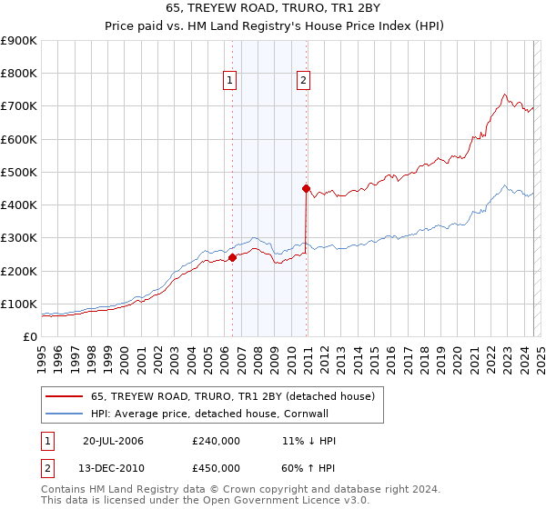 65, TREYEW ROAD, TRURO, TR1 2BY: Price paid vs HM Land Registry's House Price Index