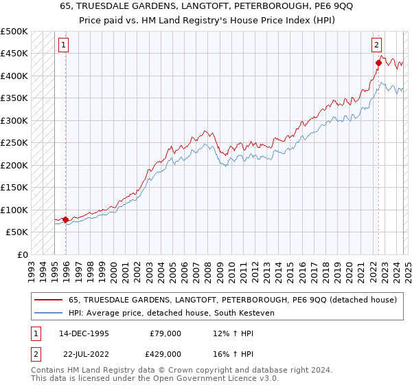 65, TRUESDALE GARDENS, LANGTOFT, PETERBOROUGH, PE6 9QQ: Price paid vs HM Land Registry's House Price Index