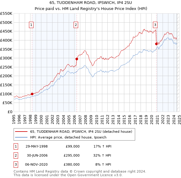 65, TUDDENHAM ROAD, IPSWICH, IP4 2SU: Price paid vs HM Land Registry's House Price Index