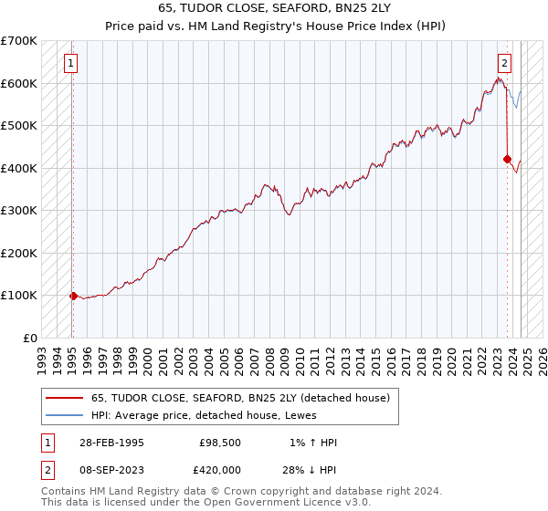 65, TUDOR CLOSE, SEAFORD, BN25 2LY: Price paid vs HM Land Registry's House Price Index