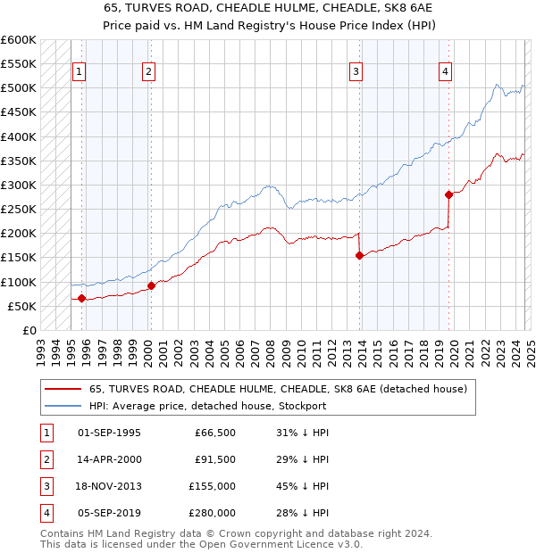 65, TURVES ROAD, CHEADLE HULME, CHEADLE, SK8 6AE: Price paid vs HM Land Registry's House Price Index