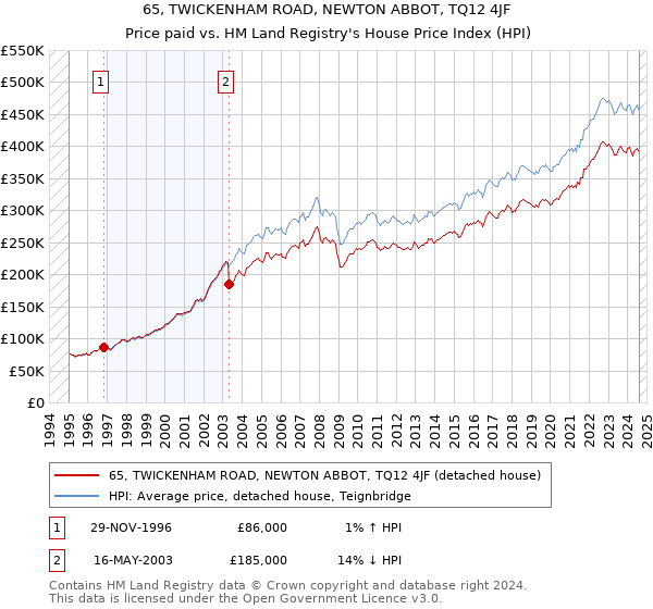 65, TWICKENHAM ROAD, NEWTON ABBOT, TQ12 4JF: Price paid vs HM Land Registry's House Price Index