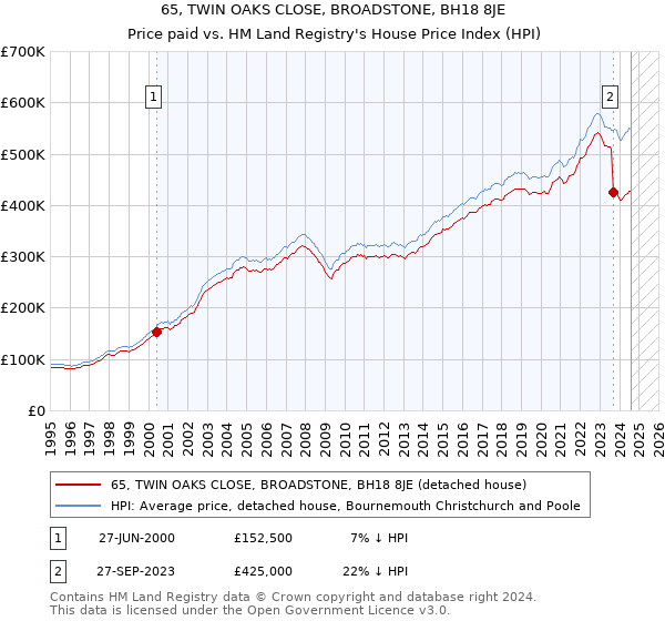 65, TWIN OAKS CLOSE, BROADSTONE, BH18 8JE: Price paid vs HM Land Registry's House Price Index