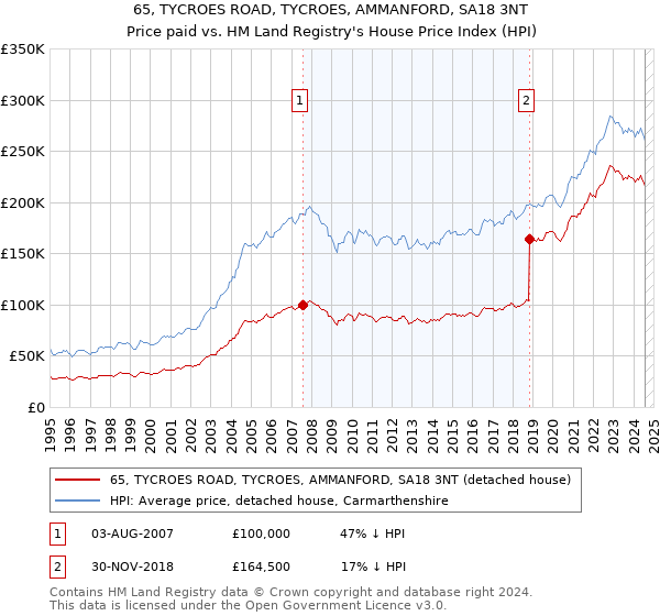 65, TYCROES ROAD, TYCROES, AMMANFORD, SA18 3NT: Price paid vs HM Land Registry's House Price Index