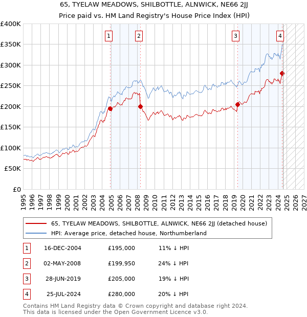 65, TYELAW MEADOWS, SHILBOTTLE, ALNWICK, NE66 2JJ: Price paid vs HM Land Registry's House Price Index