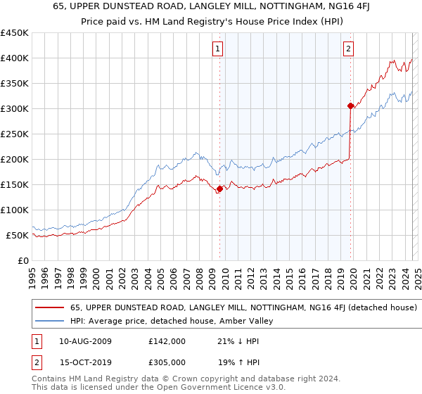 65, UPPER DUNSTEAD ROAD, LANGLEY MILL, NOTTINGHAM, NG16 4FJ: Price paid vs HM Land Registry's House Price Index