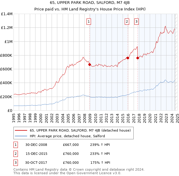 65, UPPER PARK ROAD, SALFORD, M7 4JB: Price paid vs HM Land Registry's House Price Index