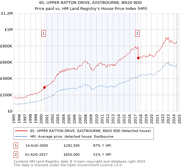 65, UPPER RATTON DRIVE, EASTBOURNE, BN20 9DD: Price paid vs HM Land Registry's House Price Index