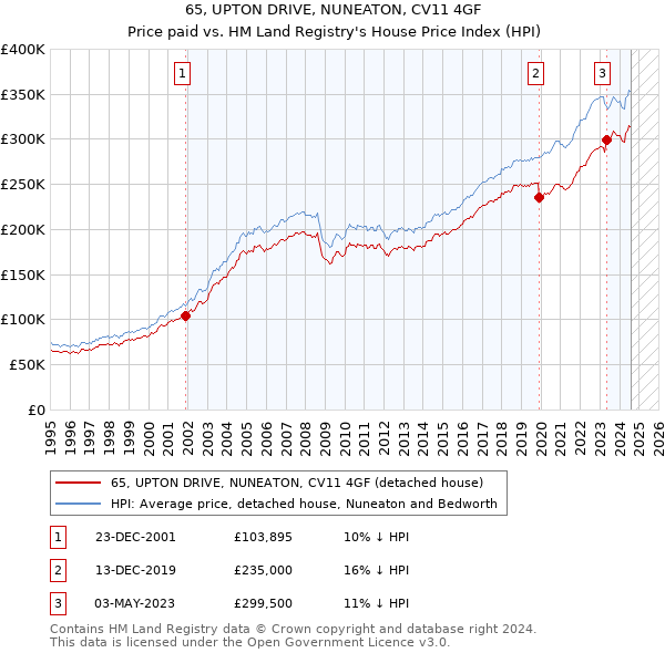 65, UPTON DRIVE, NUNEATON, CV11 4GF: Price paid vs HM Land Registry's House Price Index