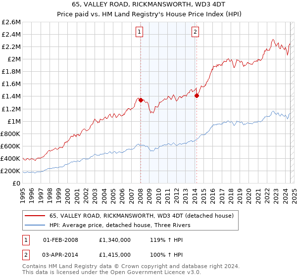 65, VALLEY ROAD, RICKMANSWORTH, WD3 4DT: Price paid vs HM Land Registry's House Price Index