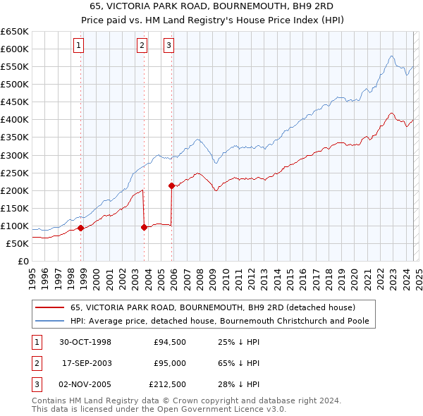 65, VICTORIA PARK ROAD, BOURNEMOUTH, BH9 2RD: Price paid vs HM Land Registry's House Price Index