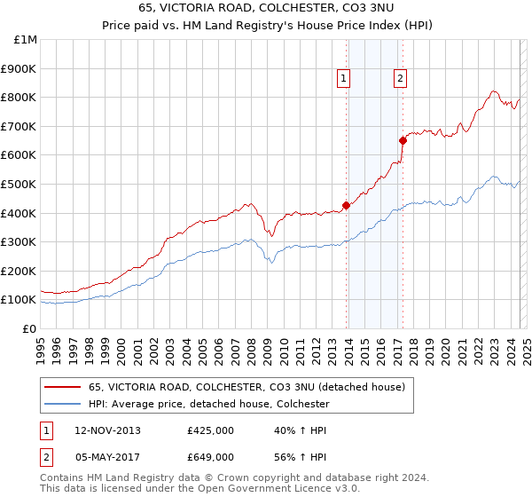 65, VICTORIA ROAD, COLCHESTER, CO3 3NU: Price paid vs HM Land Registry's House Price Index