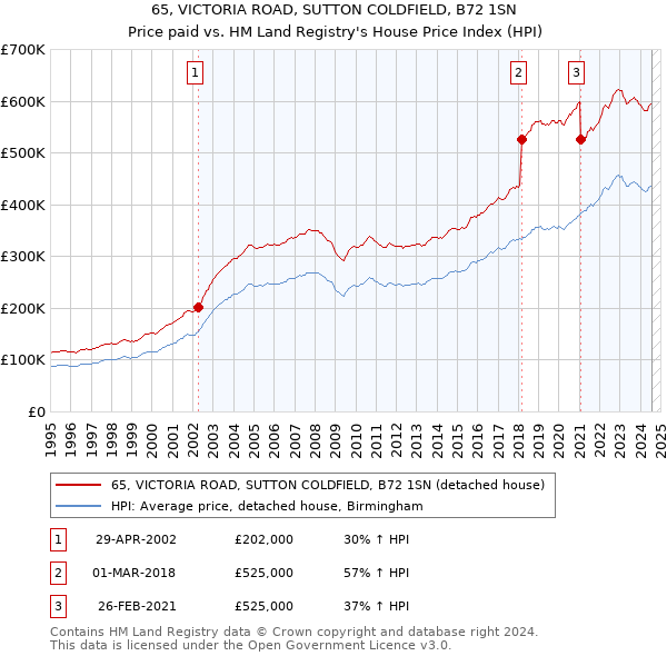 65, VICTORIA ROAD, SUTTON COLDFIELD, B72 1SN: Price paid vs HM Land Registry's House Price Index