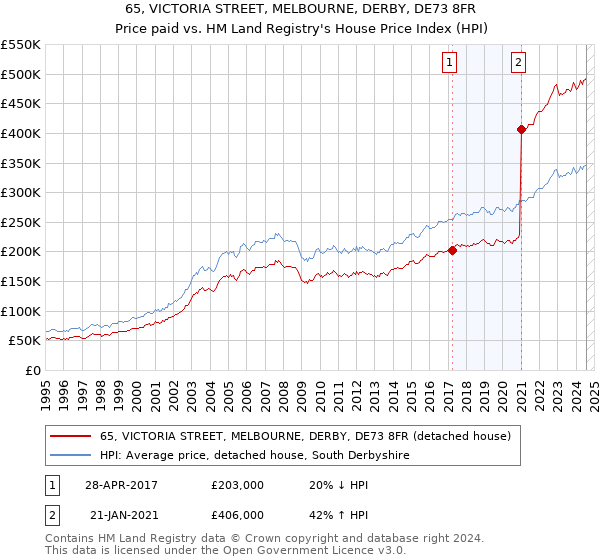 65, VICTORIA STREET, MELBOURNE, DERBY, DE73 8FR: Price paid vs HM Land Registry's House Price Index