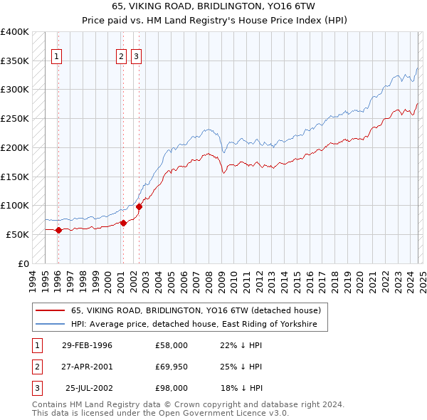 65, VIKING ROAD, BRIDLINGTON, YO16 6TW: Price paid vs HM Land Registry's House Price Index