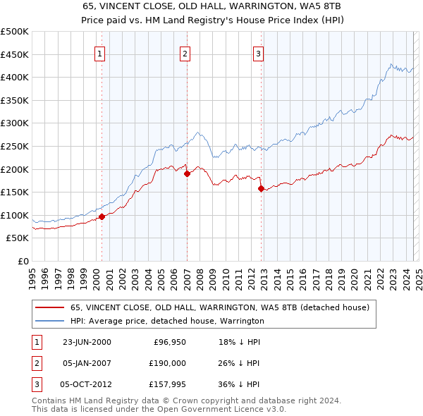 65, VINCENT CLOSE, OLD HALL, WARRINGTON, WA5 8TB: Price paid vs HM Land Registry's House Price Index