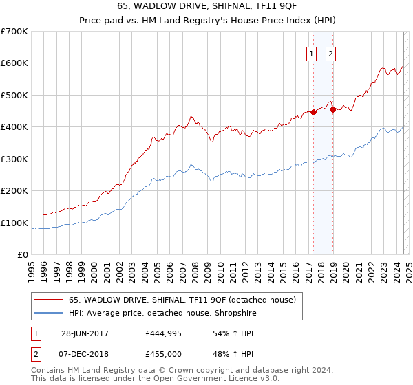 65, WADLOW DRIVE, SHIFNAL, TF11 9QF: Price paid vs HM Land Registry's House Price Index