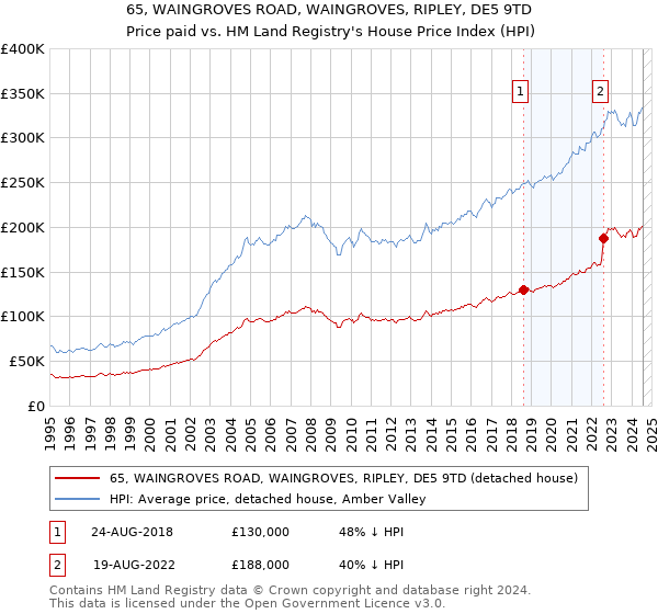 65, WAINGROVES ROAD, WAINGROVES, RIPLEY, DE5 9TD: Price paid vs HM Land Registry's House Price Index