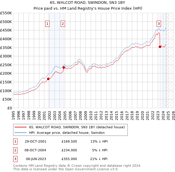 65, WALCOT ROAD, SWINDON, SN3 1BY: Price paid vs HM Land Registry's House Price Index