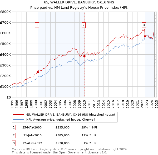 65, WALLER DRIVE, BANBURY, OX16 9NS: Price paid vs HM Land Registry's House Price Index