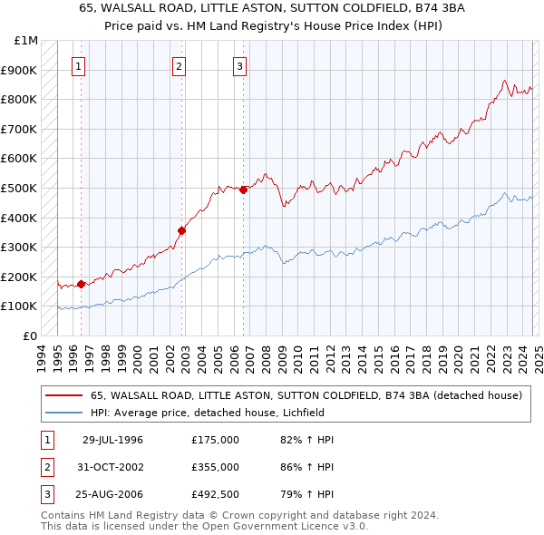 65, WALSALL ROAD, LITTLE ASTON, SUTTON COLDFIELD, B74 3BA: Price paid vs HM Land Registry's House Price Index