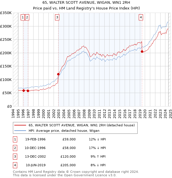 65, WALTER SCOTT AVENUE, WIGAN, WN1 2RH: Price paid vs HM Land Registry's House Price Index