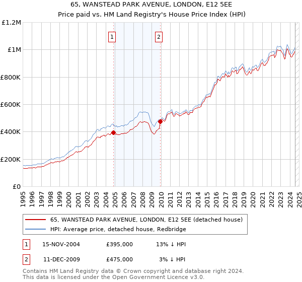 65, WANSTEAD PARK AVENUE, LONDON, E12 5EE: Price paid vs HM Land Registry's House Price Index