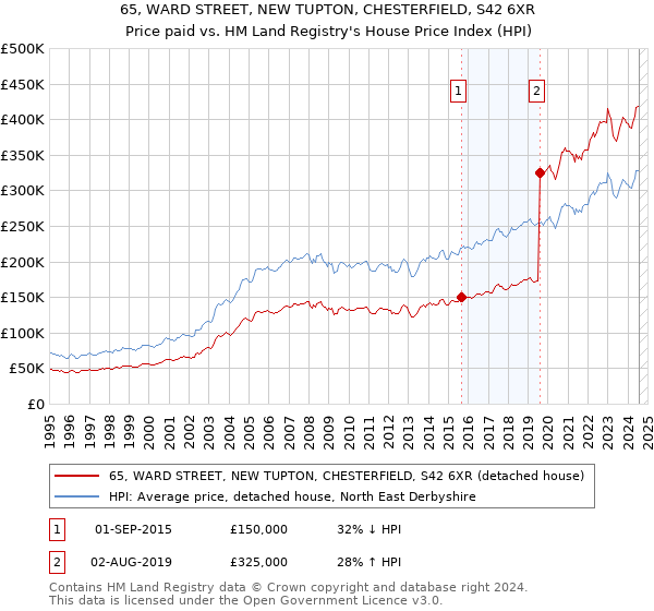 65, WARD STREET, NEW TUPTON, CHESTERFIELD, S42 6XR: Price paid vs HM Land Registry's House Price Index