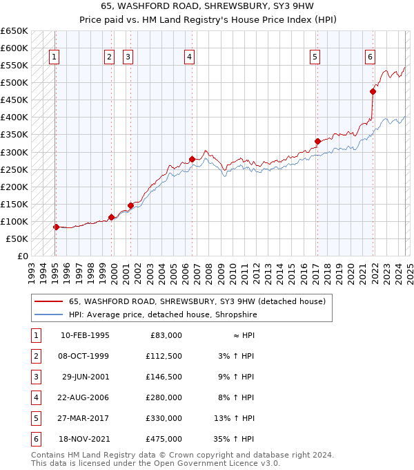 65, WASHFORD ROAD, SHREWSBURY, SY3 9HW: Price paid vs HM Land Registry's House Price Index