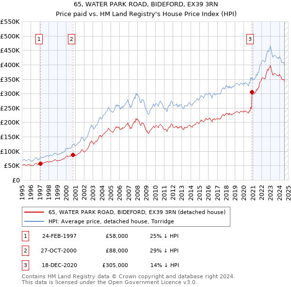 65, WATER PARK ROAD, BIDEFORD, EX39 3RN: Price paid vs HM Land Registry's House Price Index