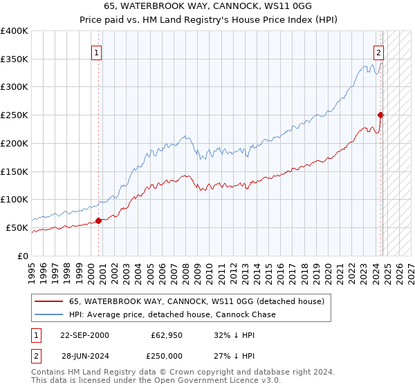 65, WATERBROOK WAY, CANNOCK, WS11 0GG: Price paid vs HM Land Registry's House Price Index