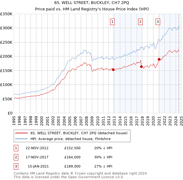 65, WELL STREET, BUCKLEY, CH7 2PQ: Price paid vs HM Land Registry's House Price Index