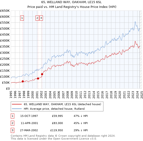 65, WELLAND WAY, OAKHAM, LE15 6SL: Price paid vs HM Land Registry's House Price Index