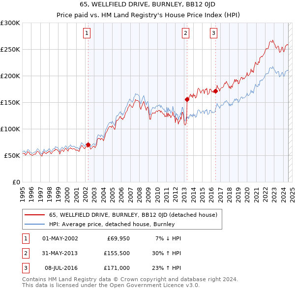 65, WELLFIELD DRIVE, BURNLEY, BB12 0JD: Price paid vs HM Land Registry's House Price Index