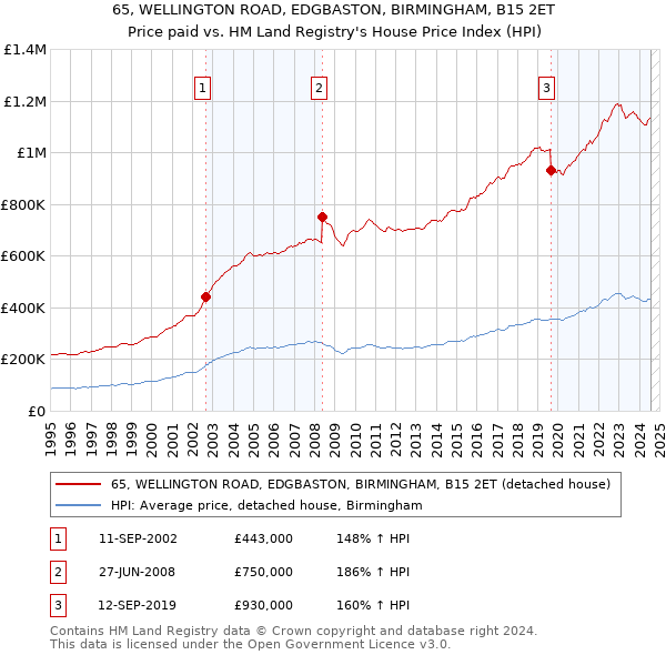 65, WELLINGTON ROAD, EDGBASTON, BIRMINGHAM, B15 2ET: Price paid vs HM Land Registry's House Price Index