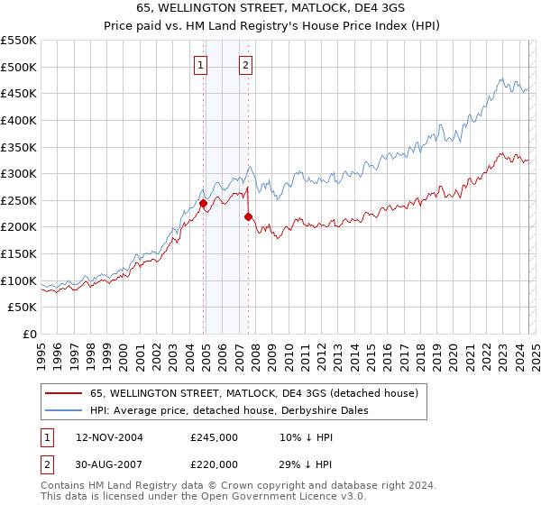 65, WELLINGTON STREET, MATLOCK, DE4 3GS: Price paid vs HM Land Registry's House Price Index