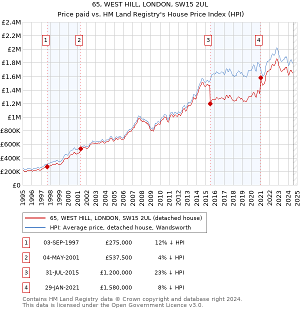 65, WEST HILL, LONDON, SW15 2UL: Price paid vs HM Land Registry's House Price Index