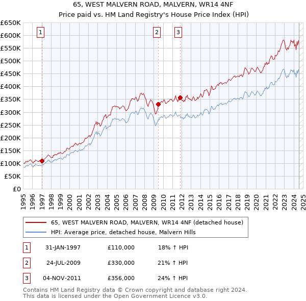 65, WEST MALVERN ROAD, MALVERN, WR14 4NF: Price paid vs HM Land Registry's House Price Index