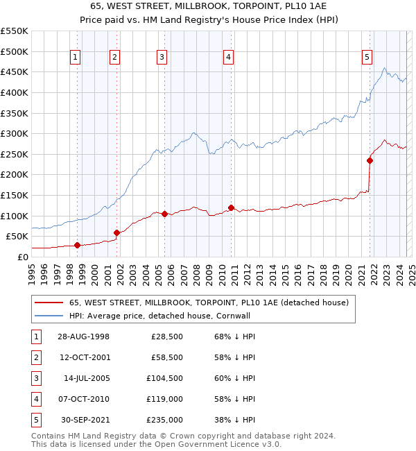 65, WEST STREET, MILLBROOK, TORPOINT, PL10 1AE: Price paid vs HM Land Registry's House Price Index