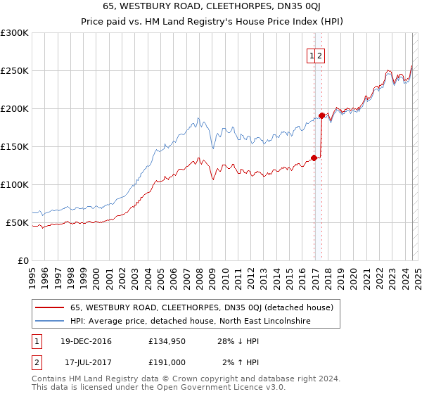 65, WESTBURY ROAD, CLEETHORPES, DN35 0QJ: Price paid vs HM Land Registry's House Price Index