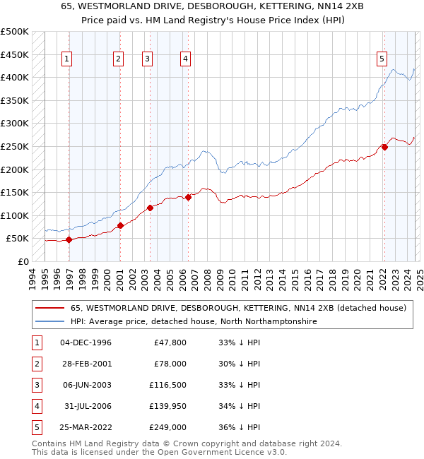 65, WESTMORLAND DRIVE, DESBOROUGH, KETTERING, NN14 2XB: Price paid vs HM Land Registry's House Price Index