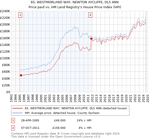 65, WESTMORLAND WAY, NEWTON AYCLIFFE, DL5 4NN: Price paid vs HM Land Registry's House Price Index