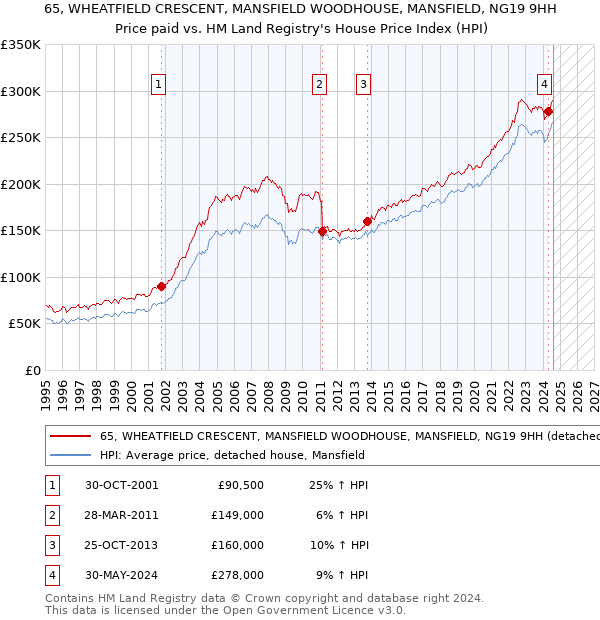 65, WHEATFIELD CRESCENT, MANSFIELD WOODHOUSE, MANSFIELD, NG19 9HH: Price paid vs HM Land Registry's House Price Index