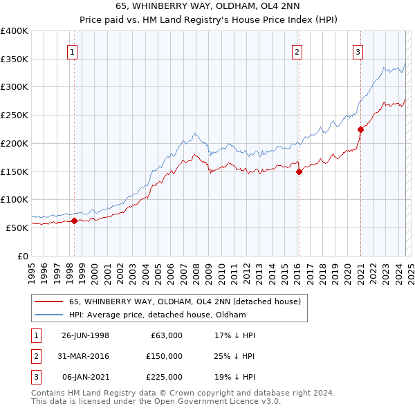 65, WHINBERRY WAY, OLDHAM, OL4 2NN: Price paid vs HM Land Registry's House Price Index