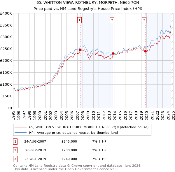 65, WHITTON VIEW, ROTHBURY, MORPETH, NE65 7QN: Price paid vs HM Land Registry's House Price Index